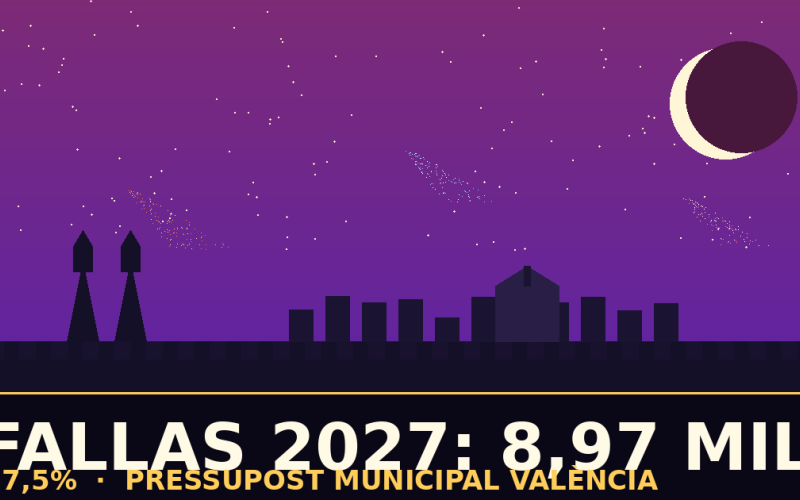 El presupuesto de Fallas 2027 sube un 7,5% hasta los 8,97 millones de euros