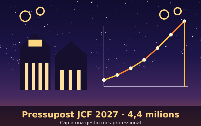 El presupuesto de la JCF para 2027 sube a 4,4 millones y apuesta por profesionalizar la gestión