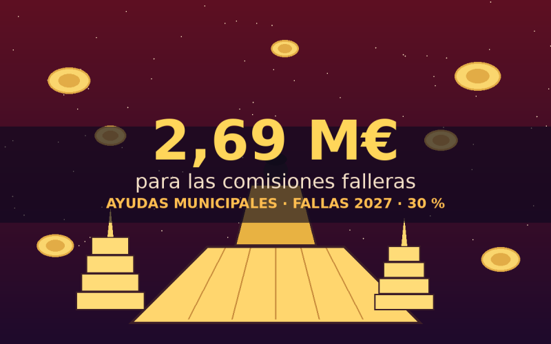 València City Council processes grants to falla commissions for 2027: €2.69 million, paid before the plantà