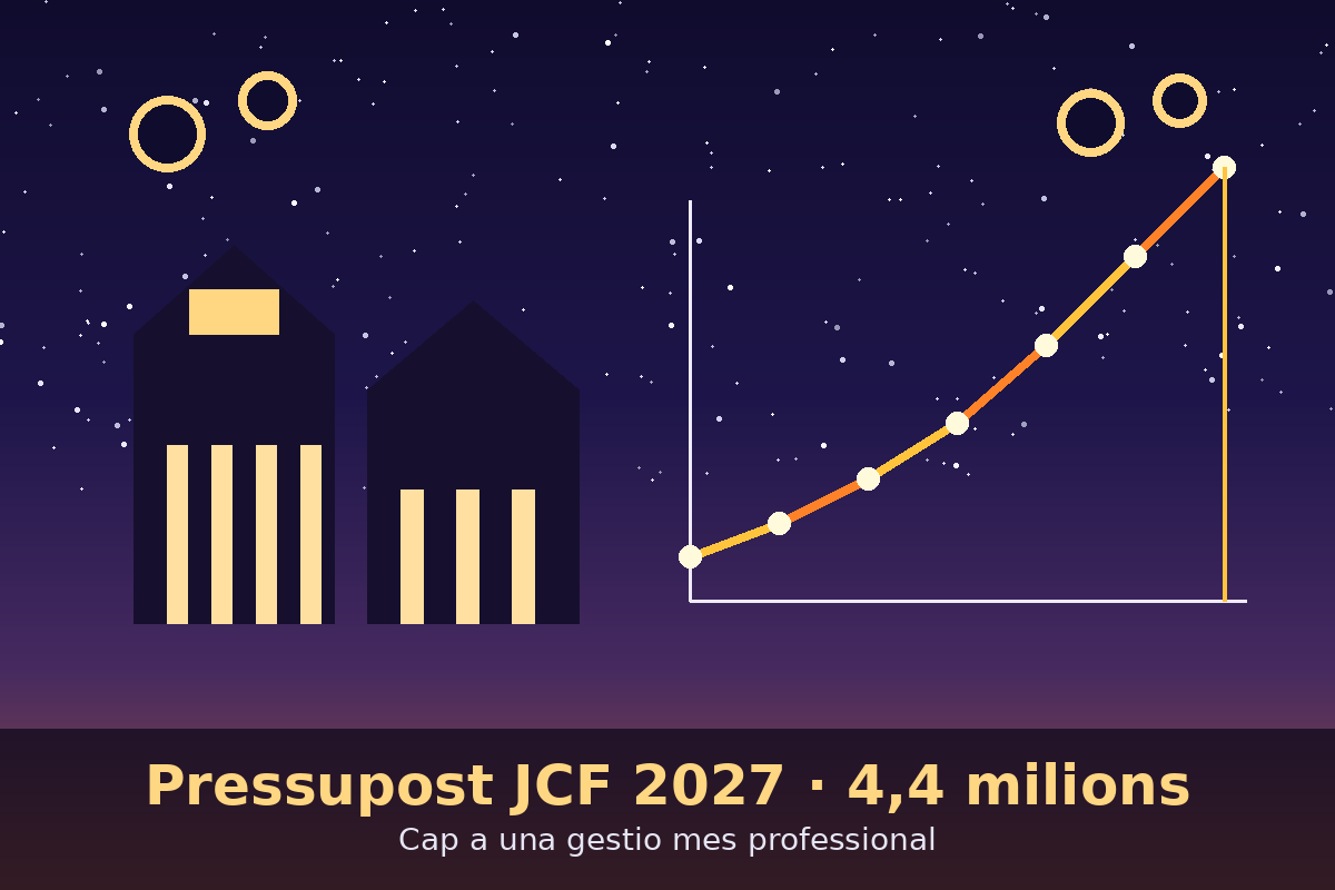 El presupuesto de la JCF para 2027 sube a 4,4 millones y apuesta por profesionalizar la gestión