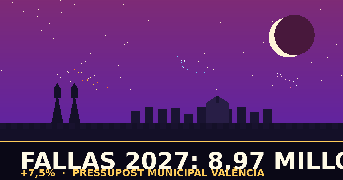 El presupuesto de Fallas 2027 sube un 7,5% hasta los 8,97 millones de euros